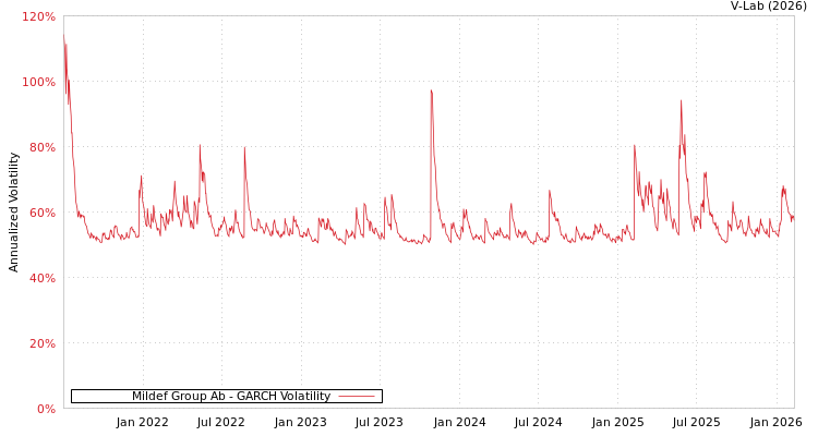graph of Mildef Group Ab GARCH