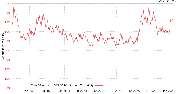 graph of Mildef Group Ab GAS-GARCH-T
