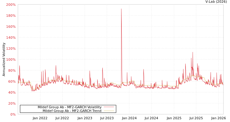 graph of Mildef Group Ab MF2-GARCH