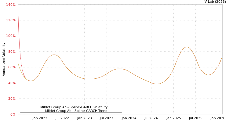 graph of Mildef Group Ab SGARCH