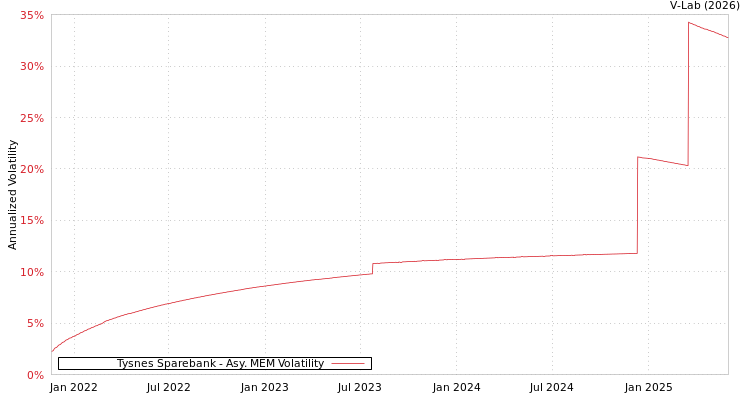 graph of Tysnes Sparebank AMEM