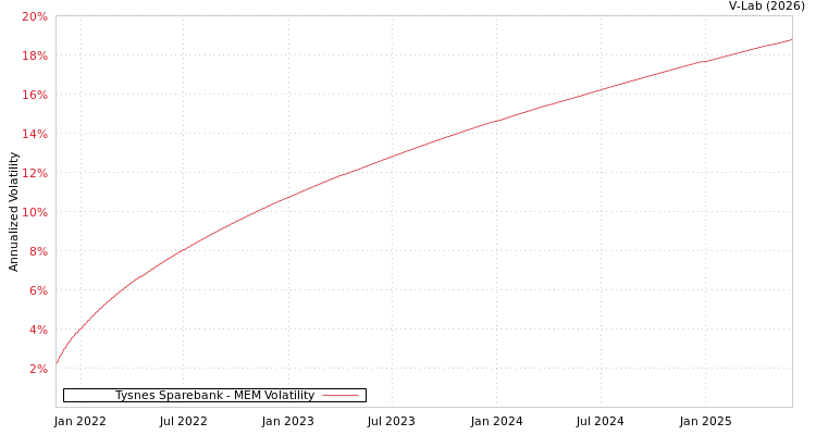 graph of Tysnes Sparebank MEM