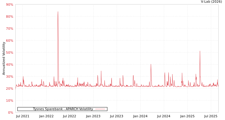 graph of Tysnes Sparebank APARCH
