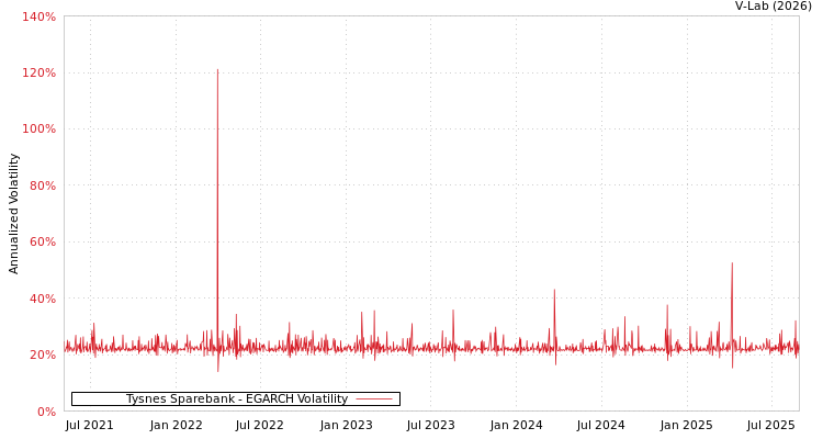 graph of Tysnes Sparebank EGARCH