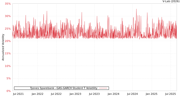 graph of Tysnes Sparebank GAS-GARCH-T