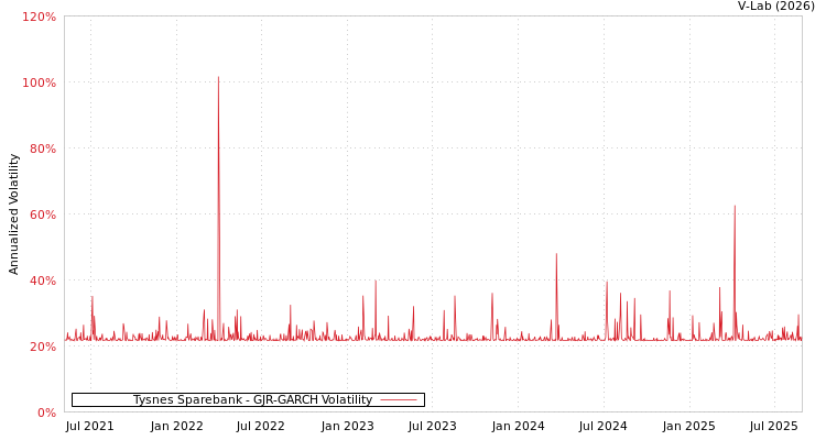 graph of Tysnes Sparebank GJR-GARCH