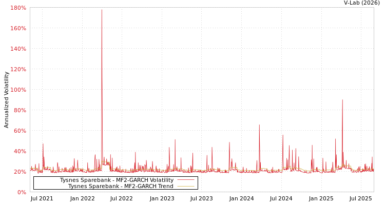graph of Tysnes Sparebank MF2-GARCH