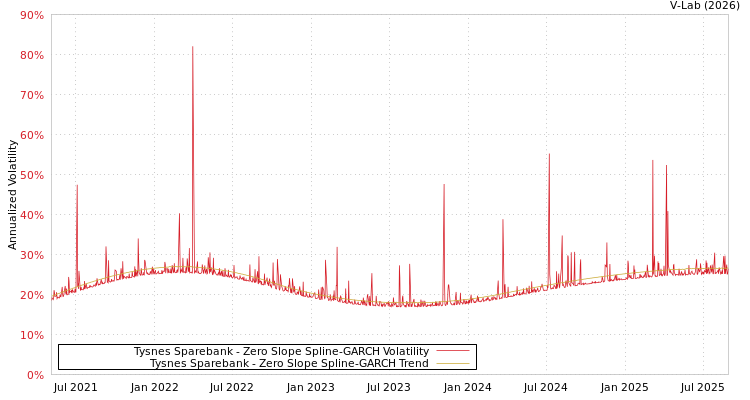 graph of Tysnes Sparebank S0GARCH