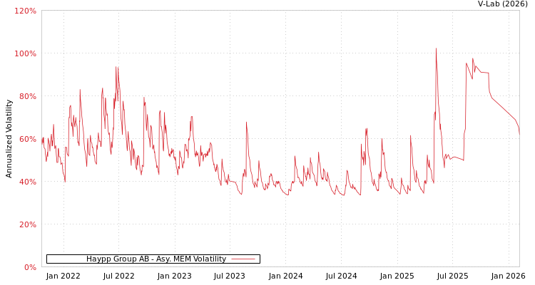 graph of Haypp Group AB AMEM