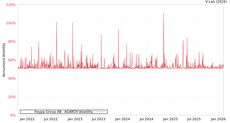 graph of Haypp Group AB AGARCH
