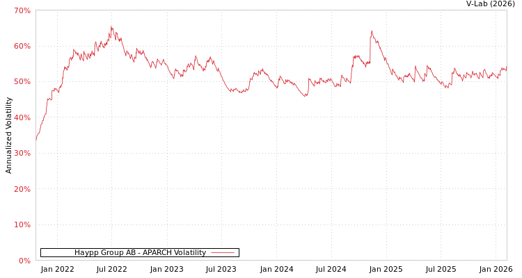 graph of Haypp Group AB APARCH