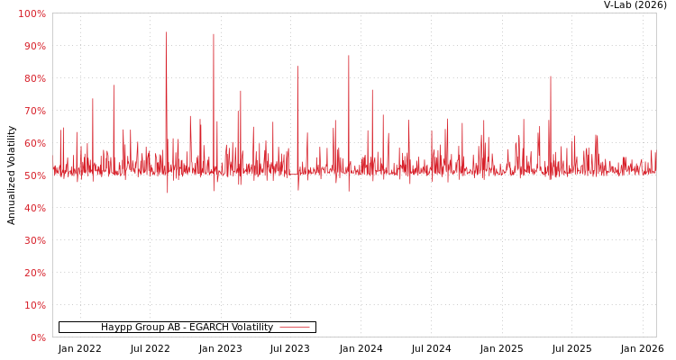 graph of Haypp Group AB EGARCH