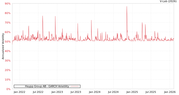 graph of Haypp Group AB GARCH