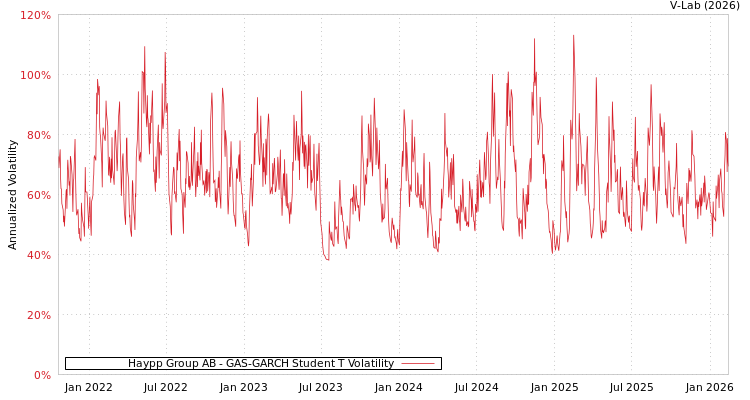 graph of Haypp Group AB GAS-GARCH-T