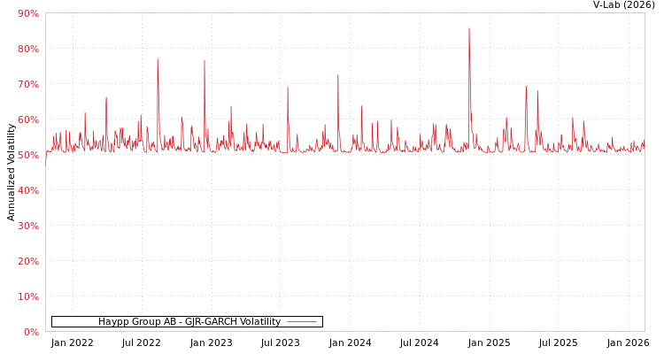graph of Haypp Group AB GJR-GARCH