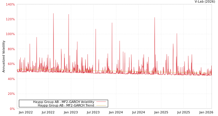 graph of Haypp Group AB MF2-GARCH