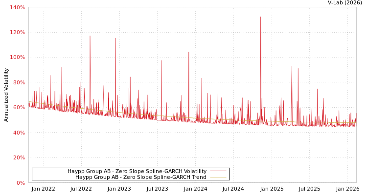 graph of Haypp Group AB S0GARCH
