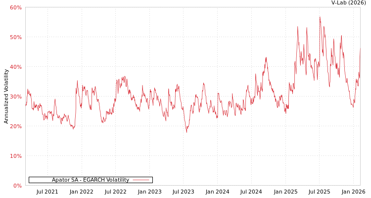 graph of Apator SA EGARCH