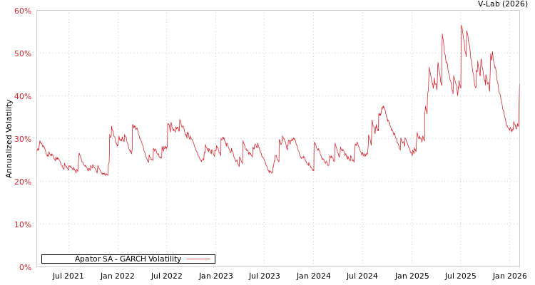 graph of Apator SA GARCH