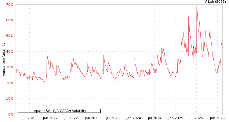 graph of Apator SA GJR-GARCH