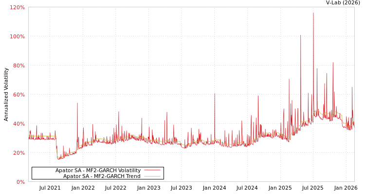 graph of Apator SA MF2-GARCH