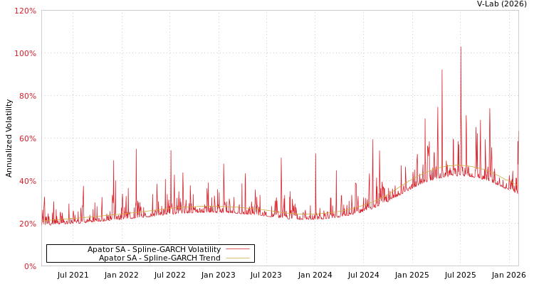 graph of Apator SA SGARCH