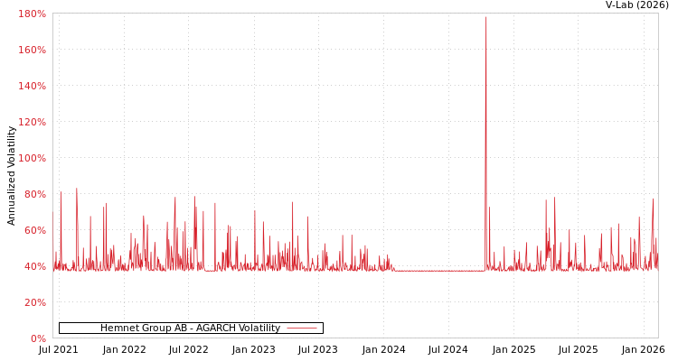 graph of Hemnet Group AB AGARCH