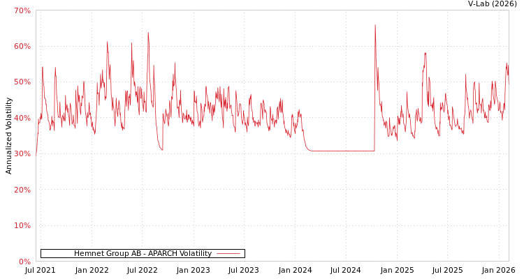 graph of Hemnet Group AB APARCH