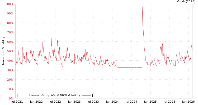 graph of Hemnet Group AB GARCH