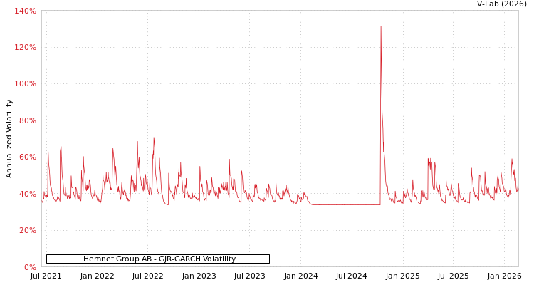 graph of Hemnet Group AB GJR-GARCH