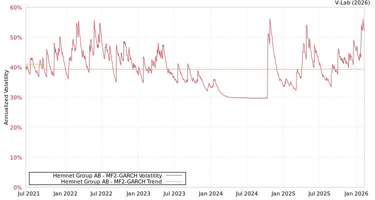 graph of Hemnet Group AB MF2-GARCH