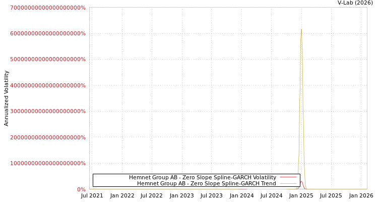 graph of Hemnet Group AB S0GARCH