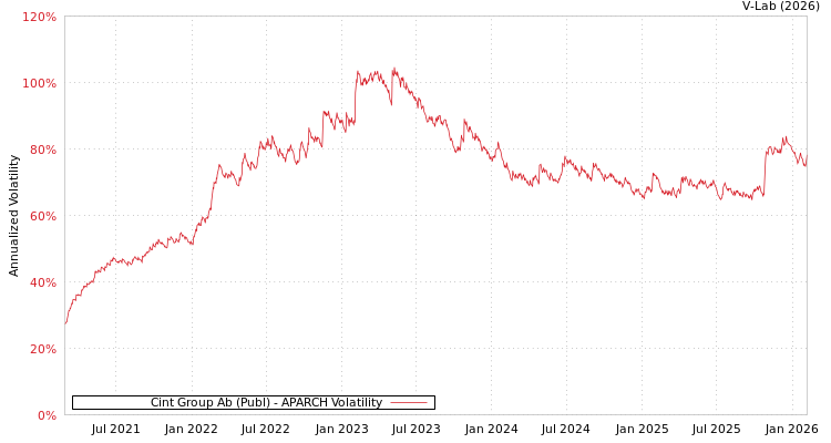 graph of Cint Group Ab (Publ) APARCH