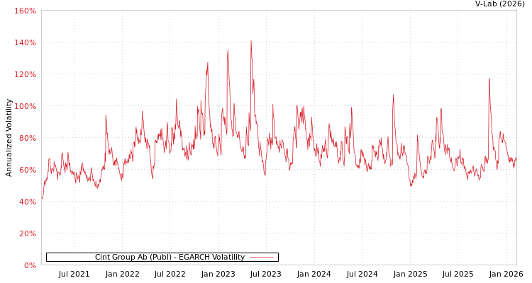 graph of Cint Group Ab (Publ) EGARCH
