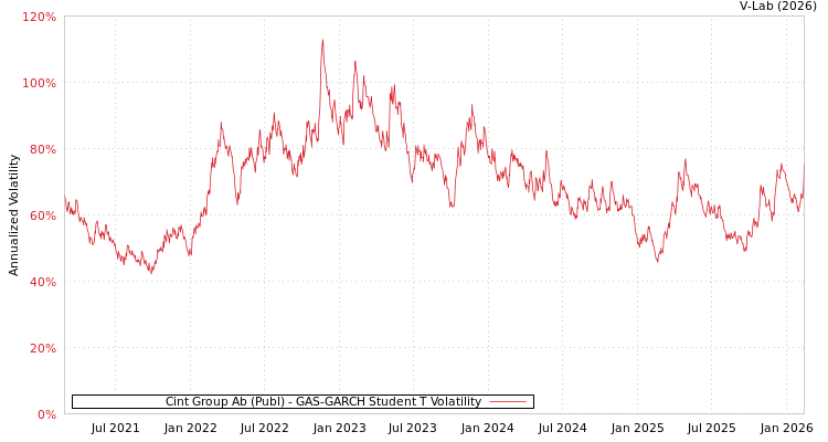 graph of Cint Group Ab (Publ) GAS-GARCH-T