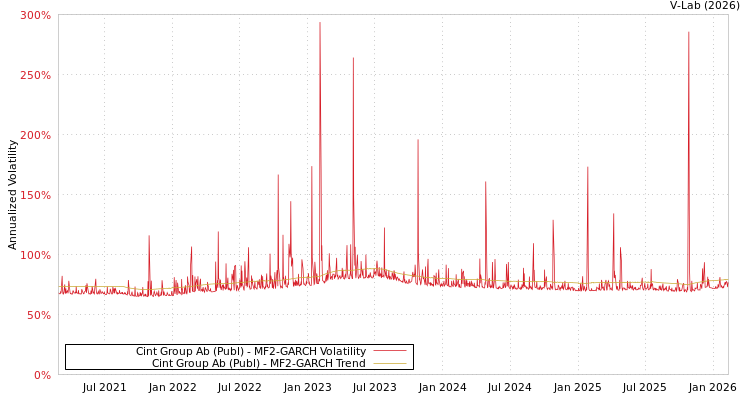 graph of Cint Group Ab (Publ) MF2-GARCH