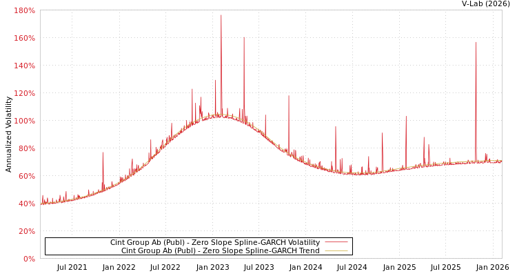 graph of Cint Group Ab (Publ) S0GARCH