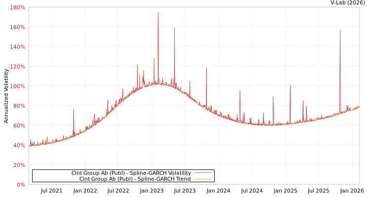 graph of Cint Group Ab (Publ) SGARCH