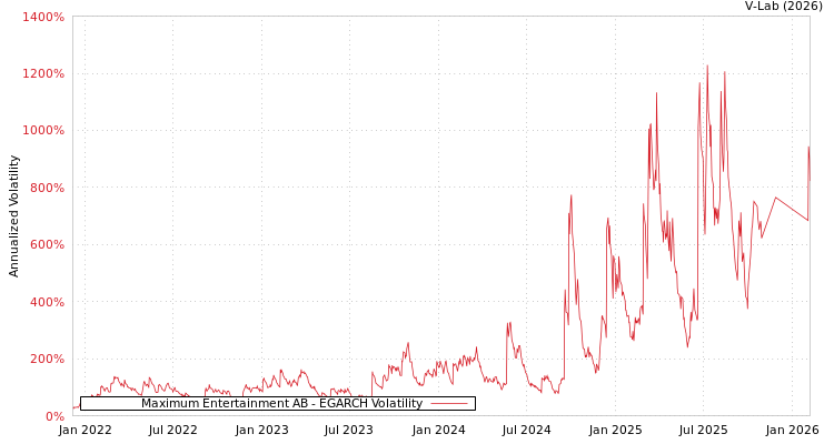 graph of Maximum Entertainment AB EGARCH
