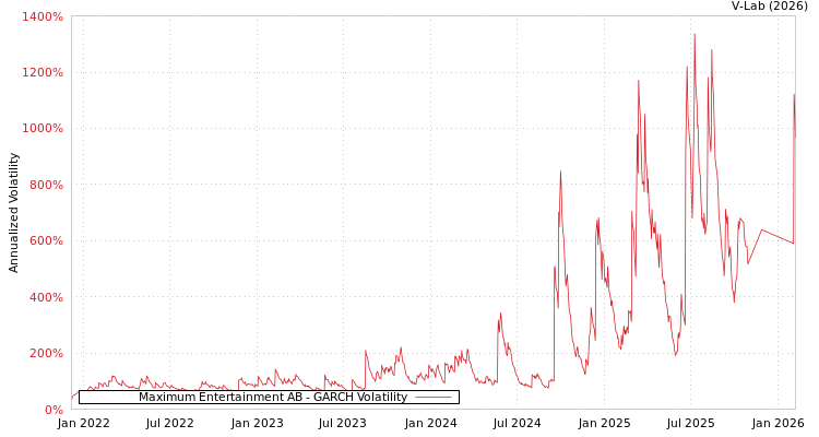 graph of Maximum Entertainment AB GARCH