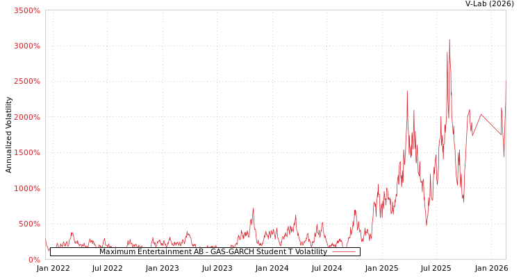 graph of Maximum Entertainment AB GAS-GARCH-T
