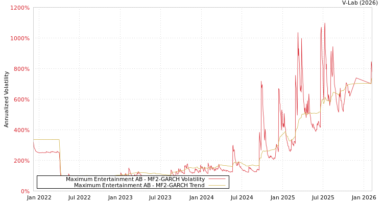 graph of Maximum Entertainment AB MF2-GARCH