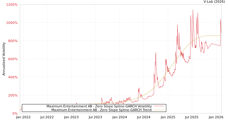 graph of Maximum Entertainment AB S0GARCH