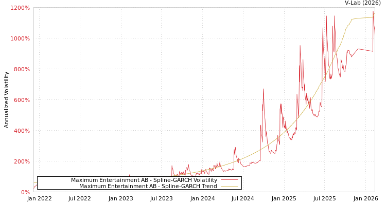 graph of Maximum Entertainment AB SGARCH