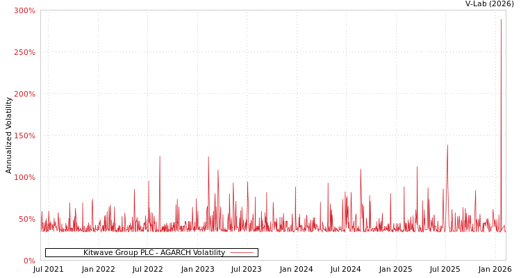 graph of Kitwave Group PLC AGARCH