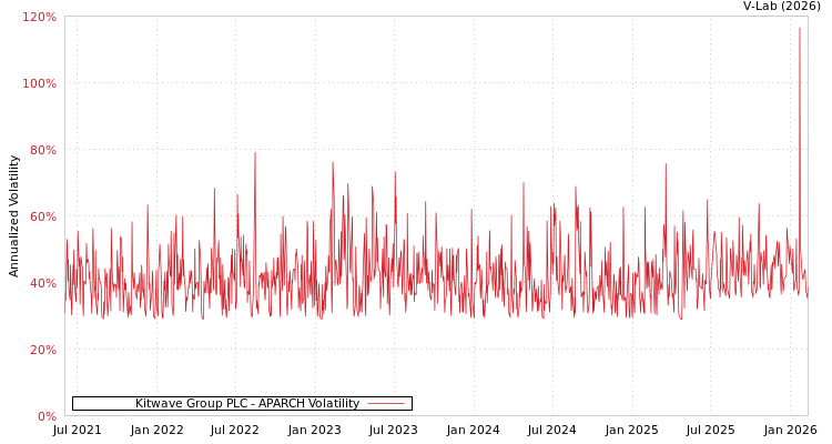 graph of Kitwave Group PLC APARCH
