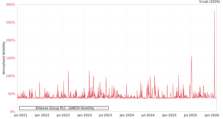 graph of Kitwave Group PLC GARCH