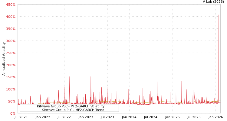 graph of Kitwave Group PLC MF2-GARCH