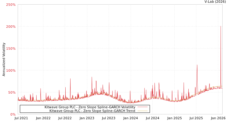 graph of Kitwave Group PLC S0GARCH