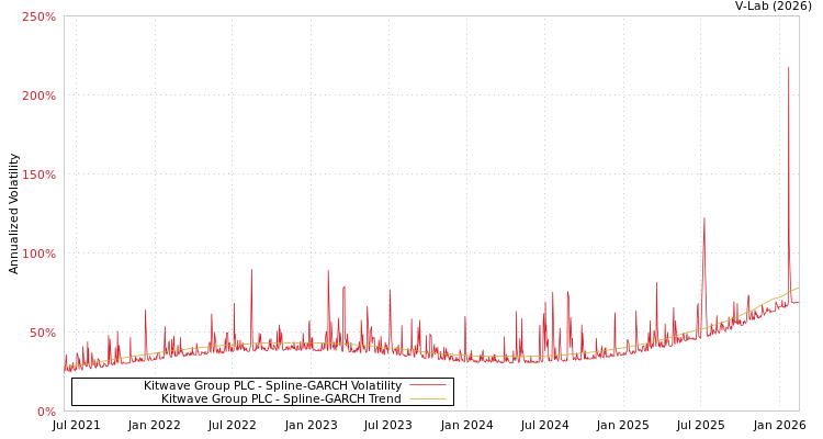 graph of Kitwave Group PLC SGARCH